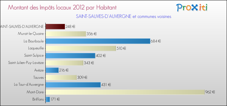 Montant des impôts locaux par Habitant pour SAINT-SAUVES-D'AUVERGNE et les communes proches Comparaison des impôts locaux par habitant pour SAINT-SAUVES-D'AUVERGNE et les communes voisines