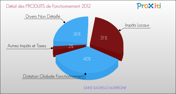Décomposition du Budget de Fonctionnement 2012 de la commune de SAINT-SAUVES-D'AUVERGNE Budget de Fonctionnement 2012 pour la commune de SAINT-SAUVES-D'AUVERGNE