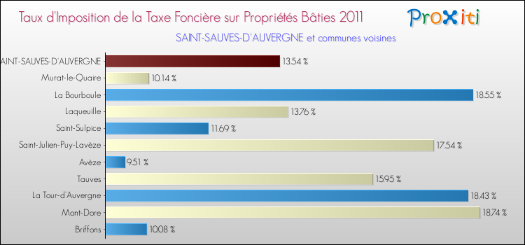 Taux d'imposition de la taxe foncière sur le bati 2011 pour SAINT-SAUVES-D'AUVERGNE et les communes proches Comparaison des taux d'imposition de la taxe foncière sur le bati 2011 pour SAINT-SAUVES-D'AUVERGNE et les communes voisines