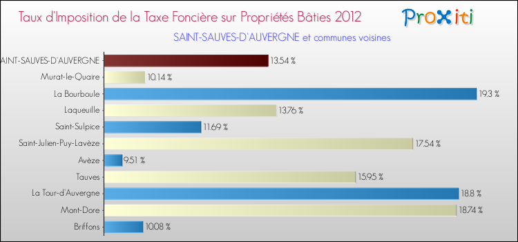 Taux d'imposition de la taxe foncière sur le bati 2012 pour SAINT-SAUVES-D'AUVERGNE et les communes proches Comparaison des taux d'imposition de la taxe foncière sur le bati 2012 pour SAINT-SAUVES-D'AUVERGNE et les communes voisines