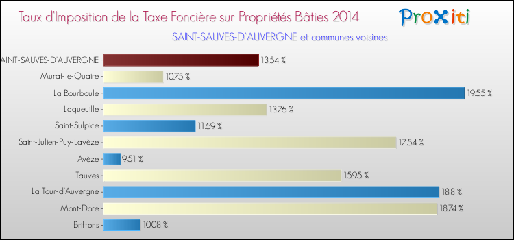 Taux d'imposition de la taxe foncière sur le bati 2014 pour SAINT-SAUVES-D'AUVERGNE et les communes proches Comparaison des taux d'imposition de la taxe foncière sur le bati 2014 pour SAINT-SAUVES-D'AUVERGNE et les communes voisines