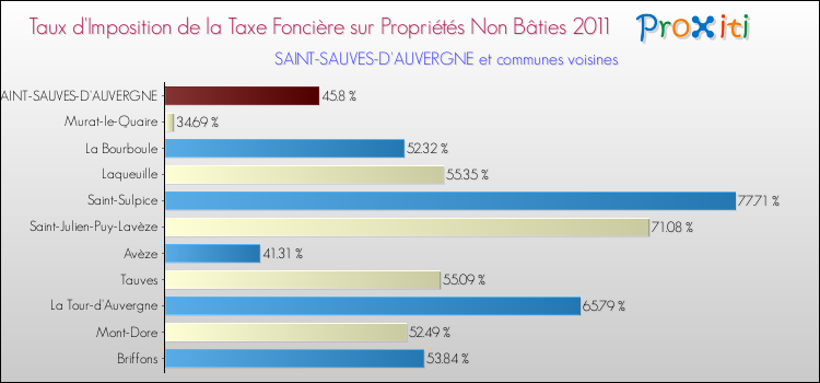 Taux d'imposition de la taxe foncière sur les immeubles et terrains non batis 2011 pour SAINT-SAUVES-D'AUVERGNE et les communes proches Comparaison des taux d'imposition de la taxe foncière sur les immeubles et terrains non batis 2011 pour SAINT-SAUVES-D'AUVERGNE et les communes voisines