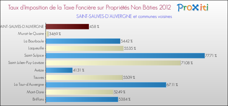 Taux d'imposition de la taxe foncière sur les immeubles et terrains non batis 2012 pour SAINT-SAUVES-D'AUVERGNE et les communes proches Comparaison des taux d'imposition de la taxe foncière sur les immeubles et terrains non batis 2012 pour SAINT-SAUVES-D'AUVERGNE et les communes voisines