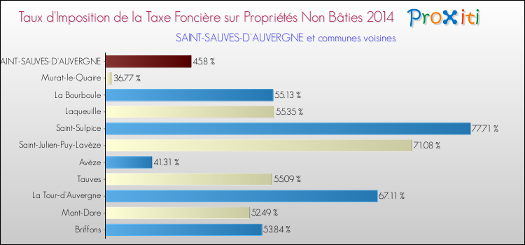 Taux d'imposition de la taxe foncière sur les immeubles et terrains non batis 2014 pour SAINT-SAUVES-D'AUVERGNE et les communes proches Comparaison des taux d'imposition de la taxe foncière sur les immeubles et terrains non batis 2014 pour SAINT-SAUVES-D'AUVERGNE et les communes voisines