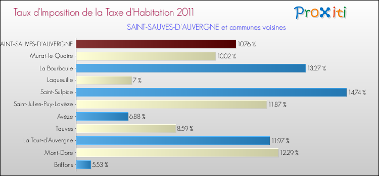 Taux d'imposition de la taxe d'habitation 2011 pour SAINT-SAUVES-D'AUVERGNE et les communes proches Comparaison des taux d'imposition de la taxe d'habitation 2011 pour SAINT-SAUVES-D'AUVERGNE et les communes voisines