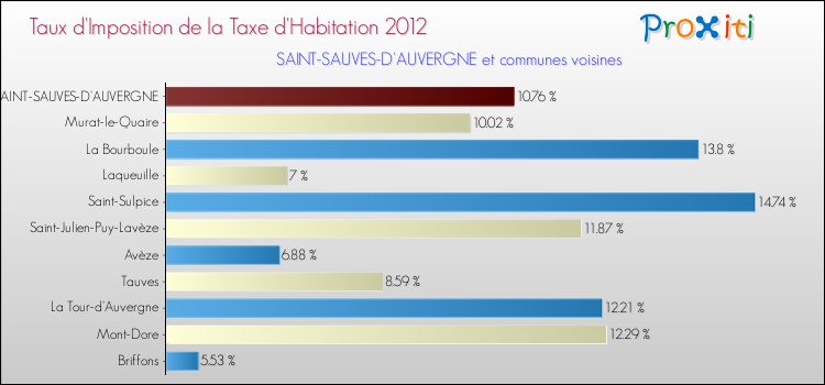 Taux d'imposition de la taxe d'habitation 2012 pour SAINT-SAUVES-D'AUVERGNE et les communes proches Comparaison des taux d'imposition de la taxe d'habitation 2012 pour SAINT-SAUVES-D'AUVERGNE et les communes voisines