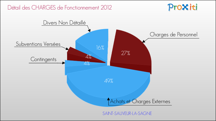 Décomposition des Charges de Fonctionnement 2012 de la commune de SAINT-SAUVEUR-LA-SAGNE Charges de Fonctionnement 2012 pour la commune de SAINT-SAUVEUR-LA-SAGNE