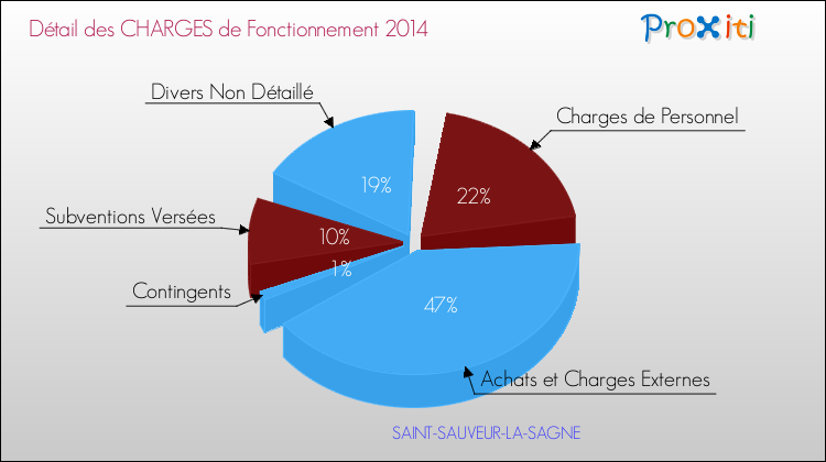 Décomposition des Charges de Fonctionnement 2014 de la commune de SAINT-SAUVEUR-LA-SAGNE Charges de Fonctionnement 2014 pour la commune de SAINT-SAUVEUR-LA-SAGNE