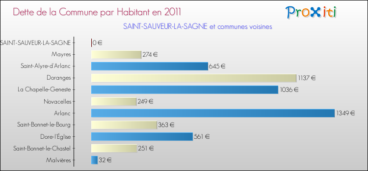 Dette par habitant de la commune en 2011 pour SAINT-SAUVEUR-LA-SAGNE et les communes proches Comparaison de la dette par habitant de la commune en 2011 pour SAINT-SAUVEUR-LA-SAGNE et les communes voisines