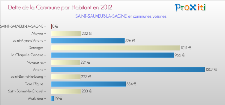 Dette par habitant de la commune en 2012 pour SAINT-SAUVEUR-LA-SAGNE et les communes proches Comparaison de la dette par habitant de la commune en 2012 pour SAINT-SAUVEUR-LA-SAGNE et les communes voisines