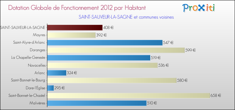 Montant des dotations globales de fonctionnement DGF par Habitant pour SAINT-SAUVEUR-LA-SAGNE et les communes proches Comparaison des des dotations globales de fonctionnement DGF par habitant pour SAINT-SAUVEUR-LA-SAGNE et les communes voisines