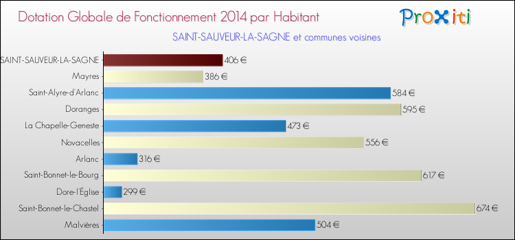 Montant des dotations globales de fonctionnement DGF par Habitant pour SAINT-SAUVEUR-LA-SAGNE et les communes proches en 2014. Comparaison des des dotations globales de fonctionnement DGF par habitant pour SAINT-SAUVEUR-LA-SAGNE et les communes voisines en 2014.