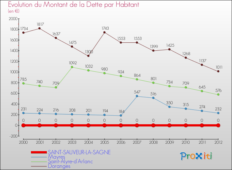Evolution de la dette par habitant pour la commune de SAINT-SAUVEUR-LA-SAGNE et les communes proches de 2000 à 2012 Comparaison de la dette par habitant pour SAINT-SAUVEUR-LA-SAGNE et les communes voisines de 2000 à 2012