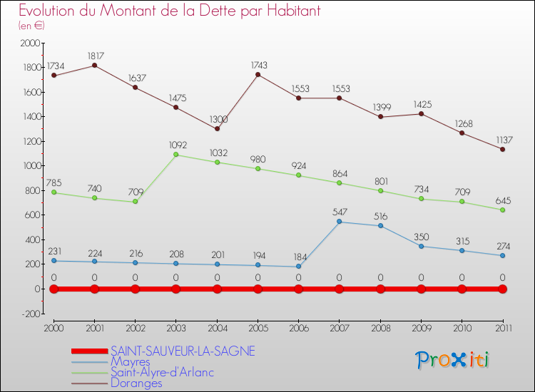 Evolution de la dette par habitant pour la commune de SAINT-SAUVEUR-LA-SAGNE et les communes proches Comparaison de la dette par habitant pour SAINT-SAUVEUR-LA-SAGNE et les communes voisines