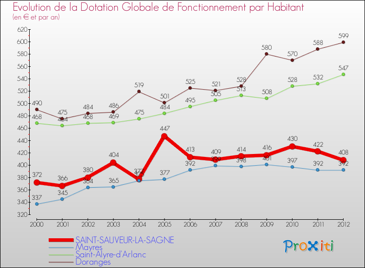 Evolution et montant de la dotation globale de fonctionnement par Habitant pour SAINT-SAUVEUR-LA-SAGNE et les communes proches Comparaison des dotations globales de fonctionnement par habitant pour SAINT-SAUVEUR-LA-SAGNE et les communes voisines