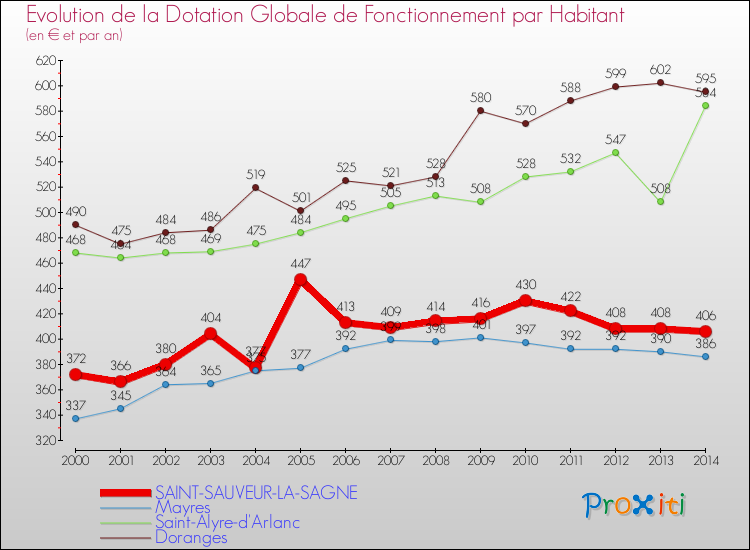 Evolution et montant de la dotation globale de fonctionnement par Habitant pour SAINT-SAUVEUR-LA-SAGNE et les communes proches de 2000 à 2014. Comparaison des dotations globales de fonctionnement par habitant pour SAINT-SAUVEUR-LA-SAGNE et les communes voisines de 2000 à 2014.