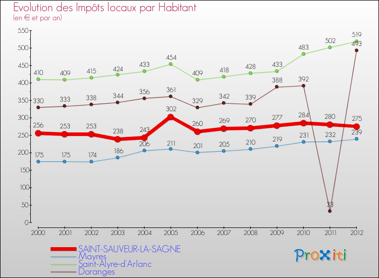 Evolution et montant des impôts locaux par Habitant pour SAINT-SAUVEUR-LA-SAGNE et les communes proches Comparaison des impôts locaux par habitant pour SAINT-SAUVEUR-LA-SAGNE et les communes voisines