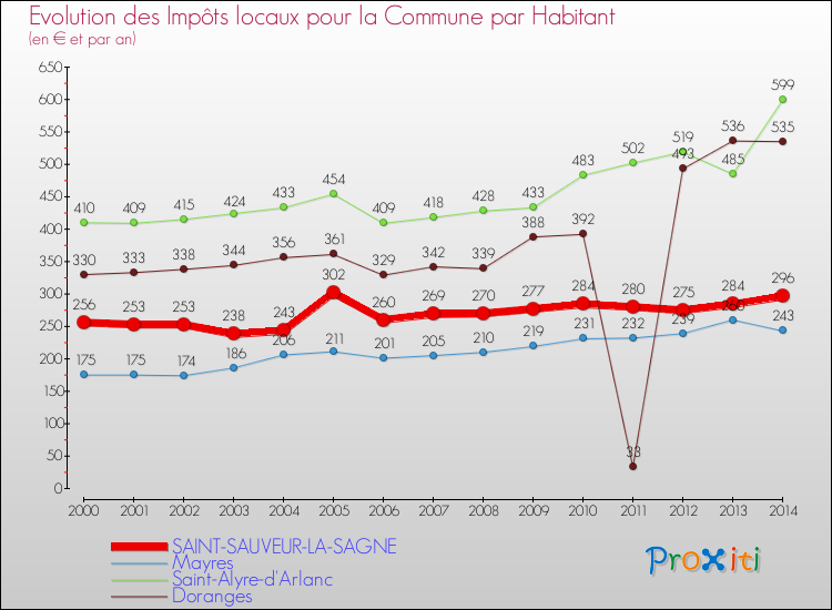Evolution et montant des impôts locaux par Habitant pour SAINT-SAUVEUR-LA-SAGNE et les communes proches de 2000 à 2014 Comparaison des impôts locaux par habitant pour SAINT-SAUVEUR-LA-SAGNE et les communes voisines de 2000 à 2014