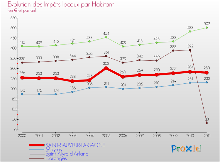 Evolution et montant des impôts locaux par Habitant pour SAINT-SAUVEUR-LA-SAGNE et les communes proches Comparaison des impôts locaux par habitant pour SAINT-SAUVEUR-LA-SAGNE et les communes voisines