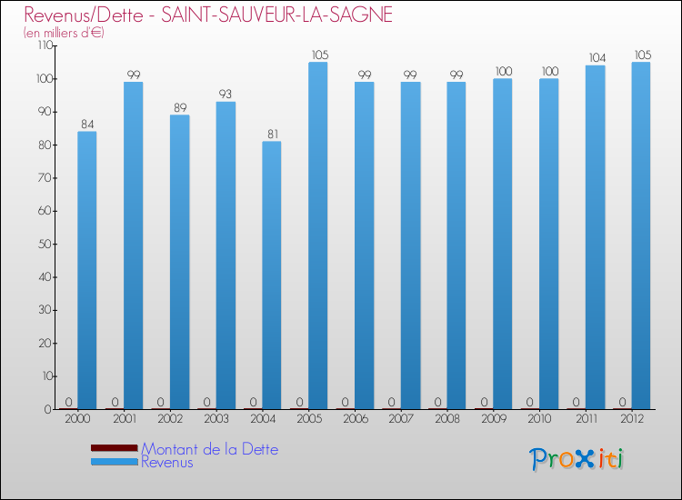 Evolution comparée de la dette et des revenus pour la commune de SAINT-SAUVEUR-LA-SAGNE de 2000 à 2012 Comparaison de la dette et des revenus pour SAINT-SAUVEUR-LA-SAGNE de 2000 à 2012
