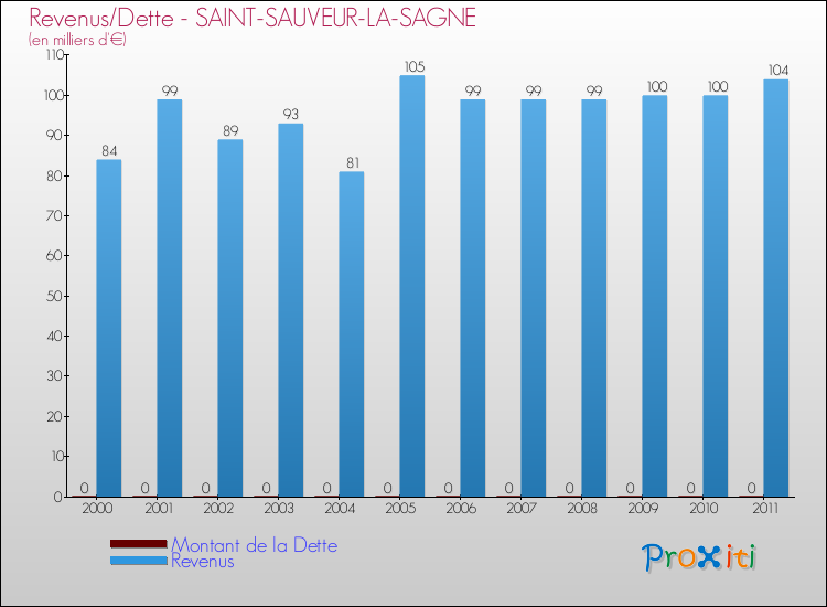 Evolution comparée de la dette et des revenus pour la commune de SAINT-SAUVEUR-LA-SAGNE de 2000 à 2011 Comparaison de la dette et des revenus pour SAINT-SAUVEUR-LA-SAGNE de 2000 à 2011