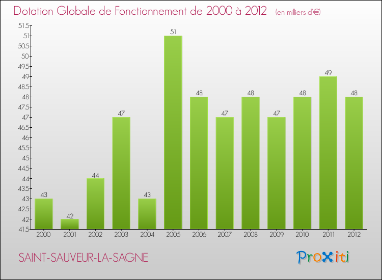 Evolution du montant de la Dotation Globale de Fonctionnement pour la commune de SAINT-SAUVEUR-LA-SAGNE de 2000 à 2012 Evolution du montant de la Dotation Globale de Fonctionnement pour SAINT-SAUVEUR-LA-SAGNE de 2000 à 2012