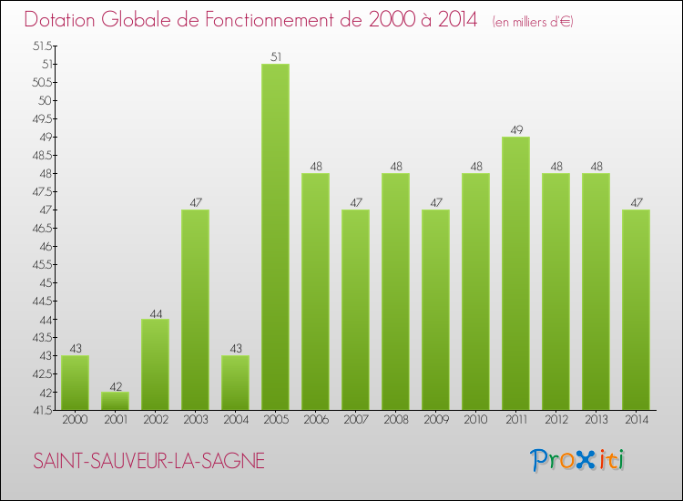 Evolution du montant de la Dotation Globale de Fonctionnement pour la commune de SAINT-SAUVEUR-LA-SAGNE de 2000 à 2014 Evolution du montant de la Dotation Globale de Fonctionnement pour SAINT-SAUVEUR-LA-SAGNE de 2000 à 2014
