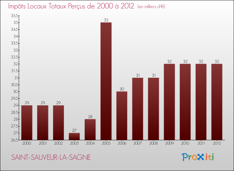 Evolution des Impôts Locaux pour la commune de SAINT-SAUVEUR-LA-SAGNE de 2000 à 2012 Evolution des Impôts Locaux pour SAINT-SAUVEUR-LA-SAGNE de 2000 à 2012