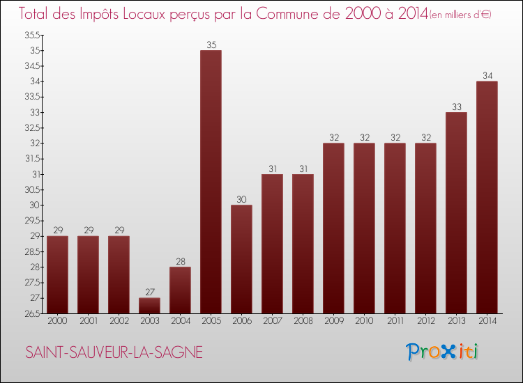 Evolution des Impôts Locaux pour la commune de SAINT-SAUVEUR-LA-SAGNE de 2000 à 2014 Evolution des Impôts Locaux pour SAINT-SAUVEUR-LA-SAGNE de 2000 à 2014
