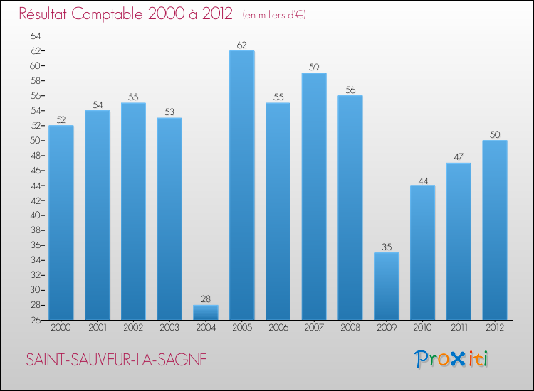 Evolution du résultat comptable pour la commune de SAINT-SAUVEUR-LA-SAGNE de 2000 à 2012 Evolution du résultat comptable pour SAINT-SAUVEUR-LA-SAGNE de 2000 à 2012