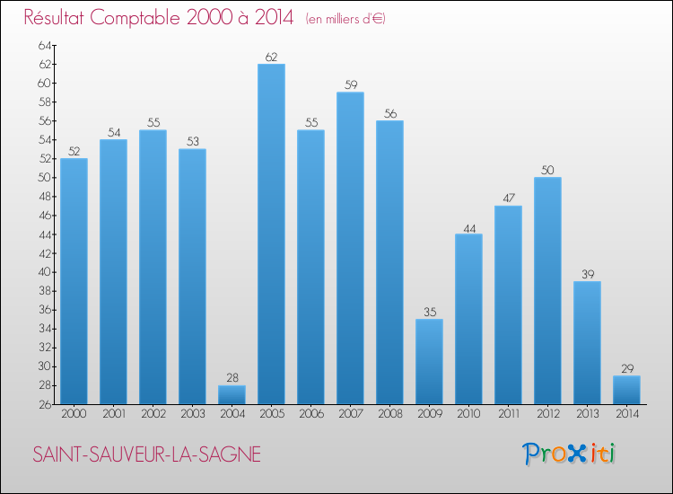 Evolution du résultat comptable pour la commune de SAINT-SAUVEUR-LA-SAGNE de 2000 à 2014 Evolution du résultat comptable pour SAINT-SAUVEUR-LA-SAGNE de 2000 à 2014