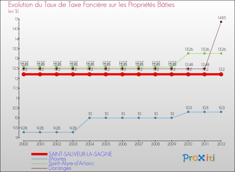 Evolution du taux de la taxe foncière sur le bati pour SAINT-SAUVEUR-LA-SAGNE et les communes proches de 2000 à 2012 Comparaison des taux de taxe foncière sur le bati pour SAINT-SAUVEUR-LA-SAGNE et les communes voisines de 2000 à 2012