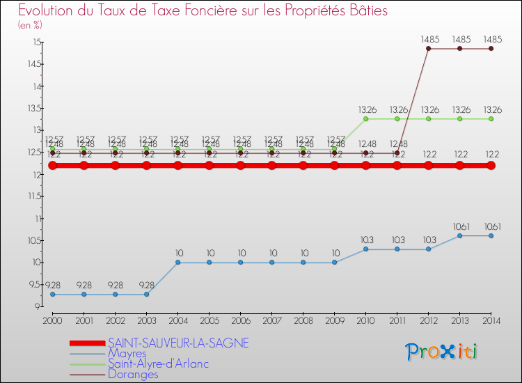Evolution du taux de la taxe foncière sur le bati pour SAINT-SAUVEUR-LA-SAGNE et les communes proches de 2000 à 2014 Comparaison des taux de taxe foncière sur le bati pour SAINT-SAUVEUR-LA-SAGNE et les communes voisines de 2000 à 2014