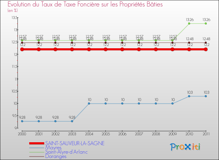 Evolution du taux de la taxe foncière sur le bati pour SAINT-SAUVEUR-LA-SAGNE et les communes proches Comparaison des taux de taxe foncière sur le bati pour SAINT-SAUVEUR-LA-SAGNE et les communes voisines