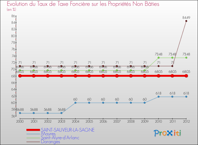 Evolution du taux de la taxe foncière sur les immeubles et terrains non batis pour SAINT-SAUVEUR-LA-SAGNE et les communes proches de 2000 à 2012 Comparaison des taux de la taxe foncière sur les immeubles et terrains non batis pour SAINT-SAUVEUR-LA-SAGNE et les communes voisines de 2000 à 2012