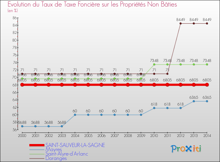 Evolution du taux de la taxe foncière sur les immeubles et terrains non batis pour SAINT-SAUVEUR-LA-SAGNE et les communes proches de 2000 à 2014 Comparaison des taux de la taxe foncière sur les immeubles et terrains non batis pour SAINT-SAUVEUR-LA-SAGNE et les communes voisines de 2000 à 2014