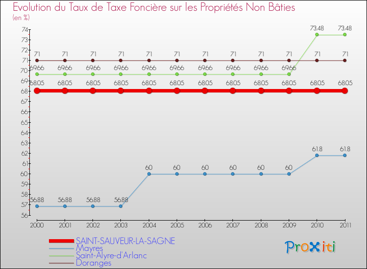 Evolution du taux de la taxe foncière sur les immeubles et terrains non batis pour SAINT-SAUVEUR-LA-SAGNE et les communes proches Comparaison des taux de la taxe foncière sur les immeubles et terrains non batis pour SAINT-SAUVEUR-LA-SAGNE et les communes voisines