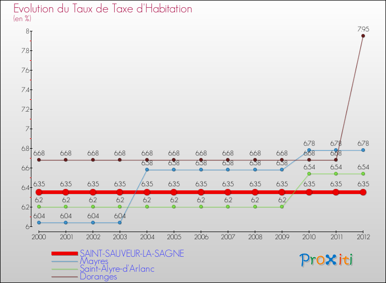 Evolution du taux de la taxe d'habitation pour SAINT-SAUVEUR-LA-SAGNE et les communes proches Comparaison des taux de la taxe d'habitation pour SAINT-SAUVEUR-LA-SAGNE et les communes voisines