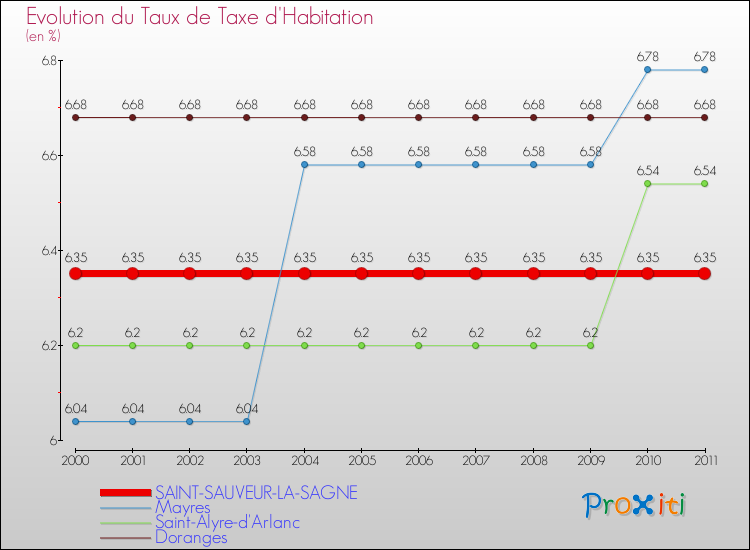 Evolution du taux de la taxe d'habitation pour SAINT-SAUVEUR-LA-SAGNE et les communes proches Comparaison des taux de la taxe d'habitation pour SAINT-SAUVEUR-LA-SAGNE et les communes voisines