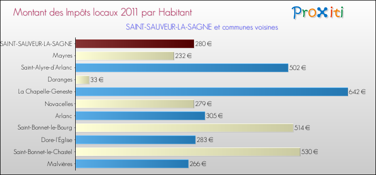 Montant des impôts locaux par Habitant pour SAINT-SAUVEUR-LA-SAGNE et les communes proches Comparaison des impôts locaux par habitant pour SAINT-SAUVEUR-LA-SAGNE et les communes voisines