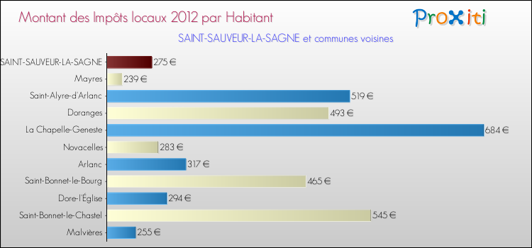 Montant des impôts locaux par Habitant pour SAINT-SAUVEUR-LA-SAGNE et les communes proches Comparaison des impôts locaux par habitant pour SAINT-SAUVEUR-LA-SAGNE et les communes voisines