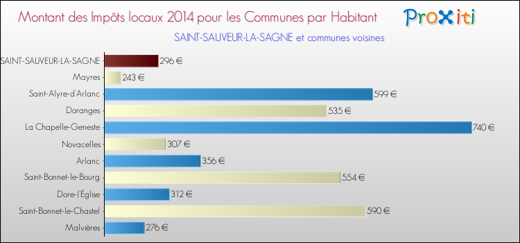 Montant des impôts locaux par Habitant pour SAINT-SAUVEUR-LA-SAGNE et les communes proches en 2014 Comparaison des impôts locaux par habitant pour SAINT-SAUVEUR-LA-SAGNE et les communes voisines en 2014
