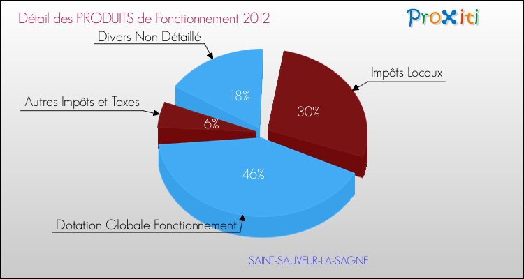 Décomposition du Budget de Fonctionnement 2012 de la commune de SAINT-SAUVEUR-LA-SAGNE Budget de Fonctionnement 2012 pour la commune de SAINT-SAUVEUR-LA-SAGNE