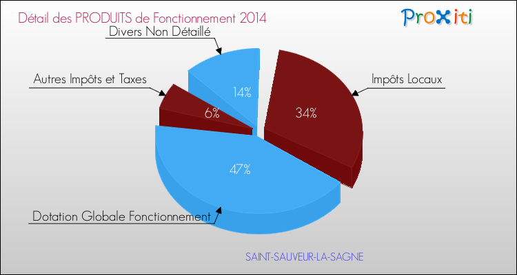 Décomposition du Budget de Fonctionnement 2014 de la commune de SAINT-SAUVEUR-LA-SAGNE Budget de Fonctionnement 2014 pour la commune de SAINT-SAUVEUR-LA-SAGNE