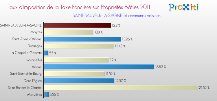 Taux d'imposition de la taxe foncière sur le bati 2011 pour SAINT-SAUVEUR-LA-SAGNE et les communes proches Comparaison des taux d'imposition de la taxe foncière sur le bati 2011 pour SAINT-SAUVEUR-LA-SAGNE et les communes voisines