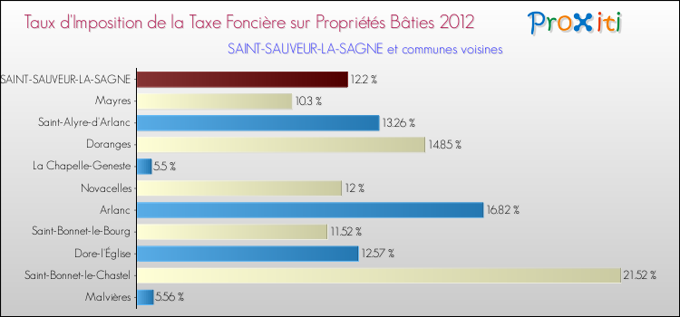 Taux d'imposition de la taxe foncière sur le bati 2012 pour SAINT-SAUVEUR-LA-SAGNE et les communes proches Comparaison des taux d'imposition de la taxe foncière sur le bati 2012 pour SAINT-SAUVEUR-LA-SAGNE et les communes voisines