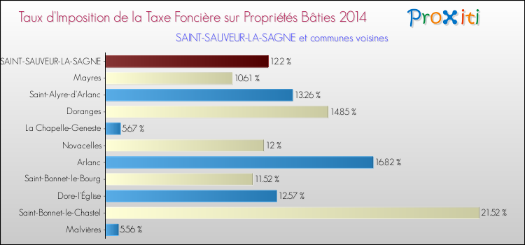 Taux d'imposition de la taxe foncière sur le bati 2014 pour SAINT-SAUVEUR-LA-SAGNE et les communes proches Comparaison des taux d'imposition de la taxe foncière sur le bati 2014 pour SAINT-SAUVEUR-LA-SAGNE et les communes voisines