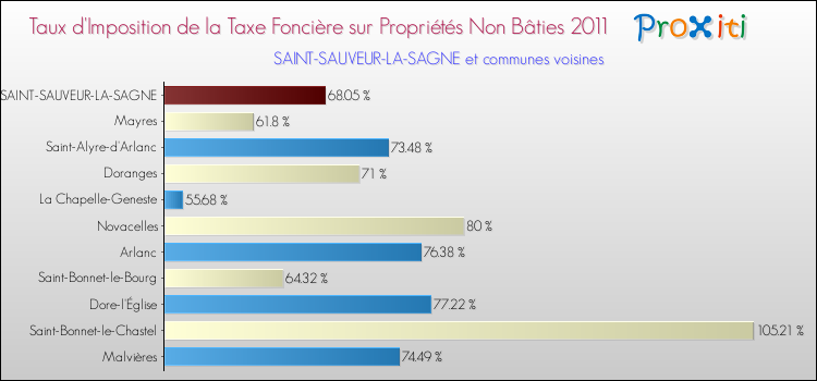 Taux d'imposition de la taxe foncière sur les immeubles et terrains non batis 2011 pour SAINT-SAUVEUR-LA-SAGNE et les communes proches Comparaison des taux d'imposition de la taxe foncière sur les immeubles et terrains non batis 2011 pour SAINT-SAUVEUR-LA-SAGNE et les communes voisines