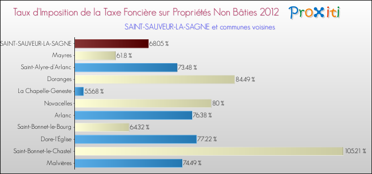 Taux d'imposition de la taxe foncière sur les immeubles et terrains non batis 2012 pour SAINT-SAUVEUR-LA-SAGNE et les communes proches Comparaison des taux d'imposition de la taxe foncière sur les immeubles et terrains non batis 2012 pour SAINT-SAUVEUR-LA-SAGNE et les communes voisines