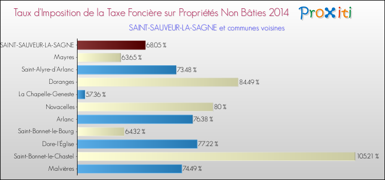 Taux d'imposition de la taxe foncière sur les immeubles et terrains non batis 2014 pour SAINT-SAUVEUR-LA-SAGNE et les communes proches Comparaison des taux d'imposition de la taxe foncière sur les immeubles et terrains non batis 2014 pour SAINT-SAUVEUR-LA-SAGNE et les communes voisines